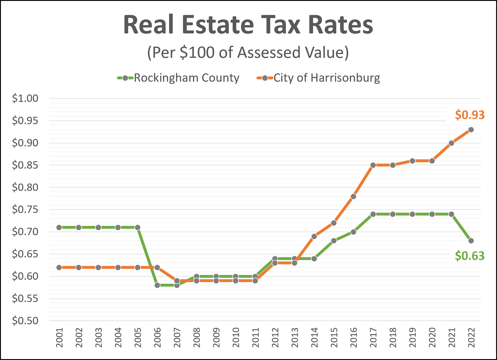 Real Estate Tax Rates