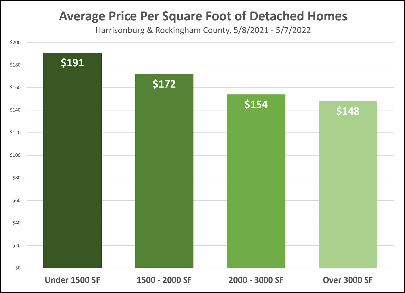 Price Per Square Foot