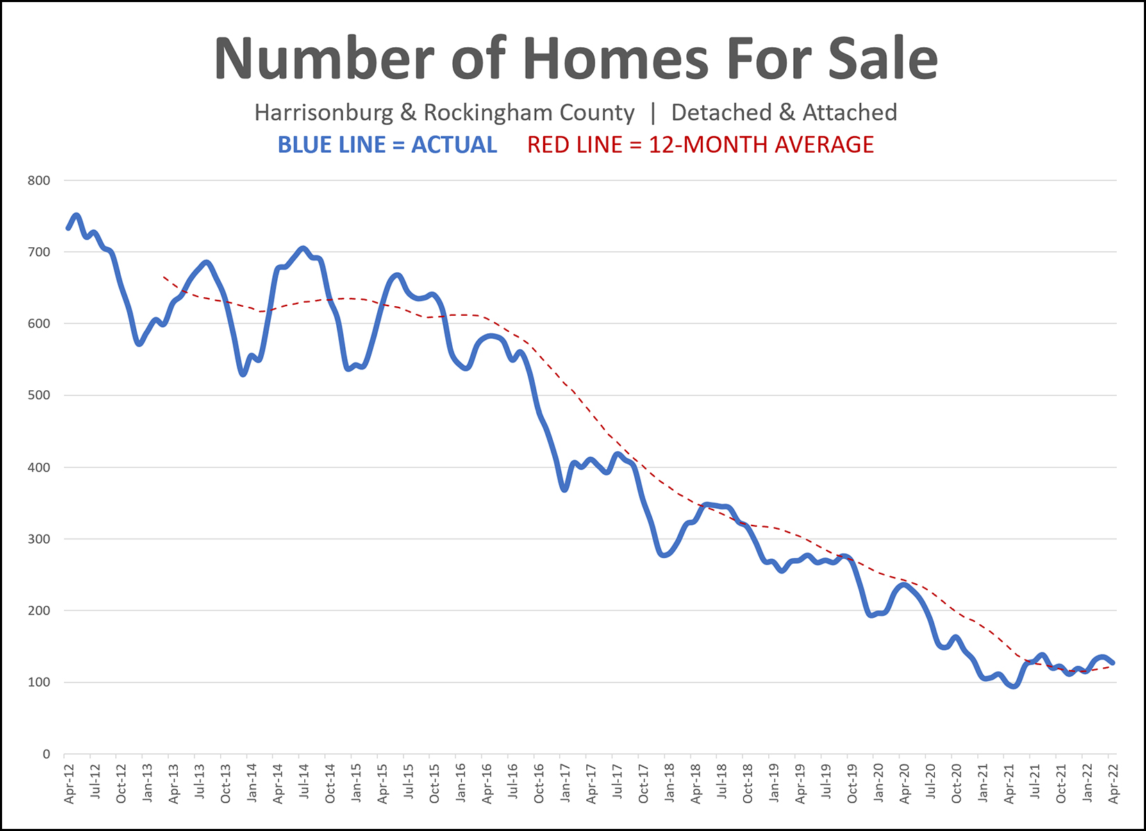 Housing Inventory