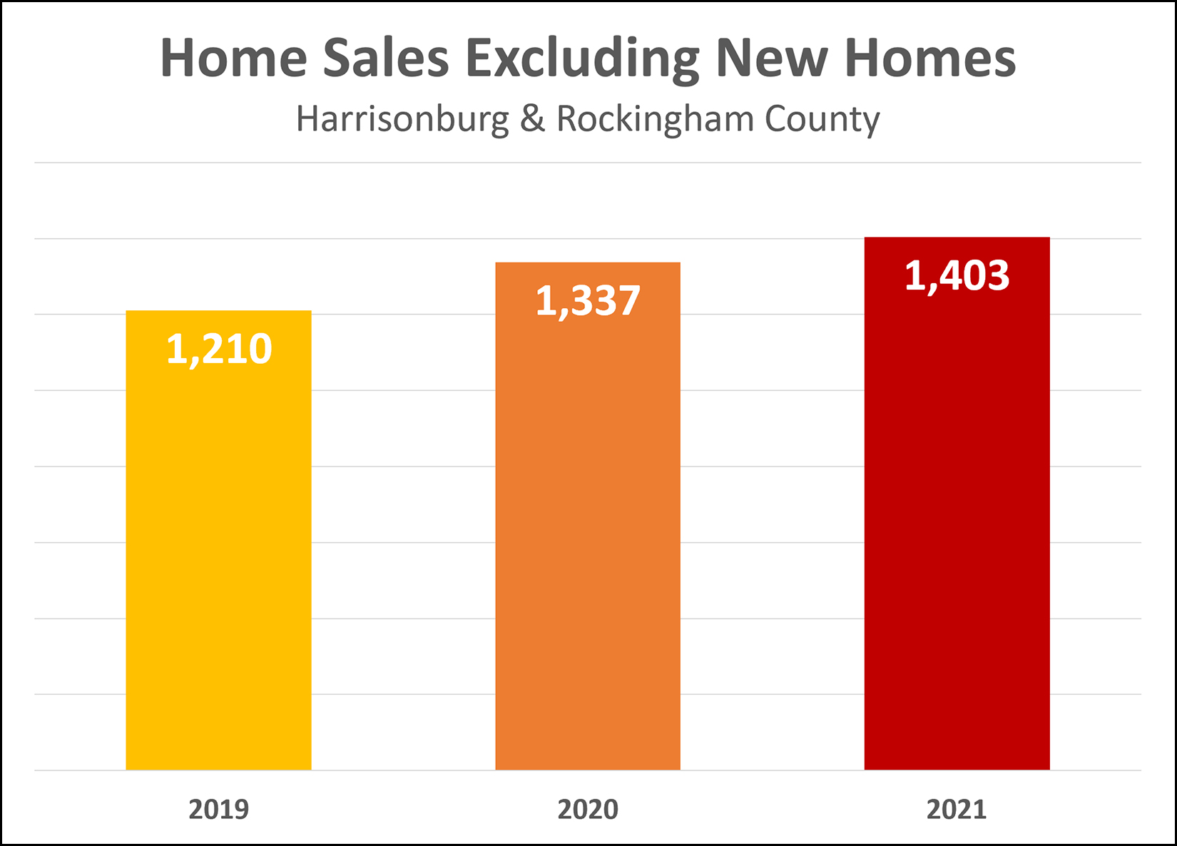Not New Home Sales