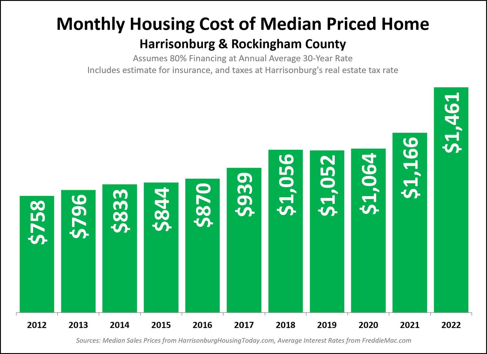 Monthly Housing Costs