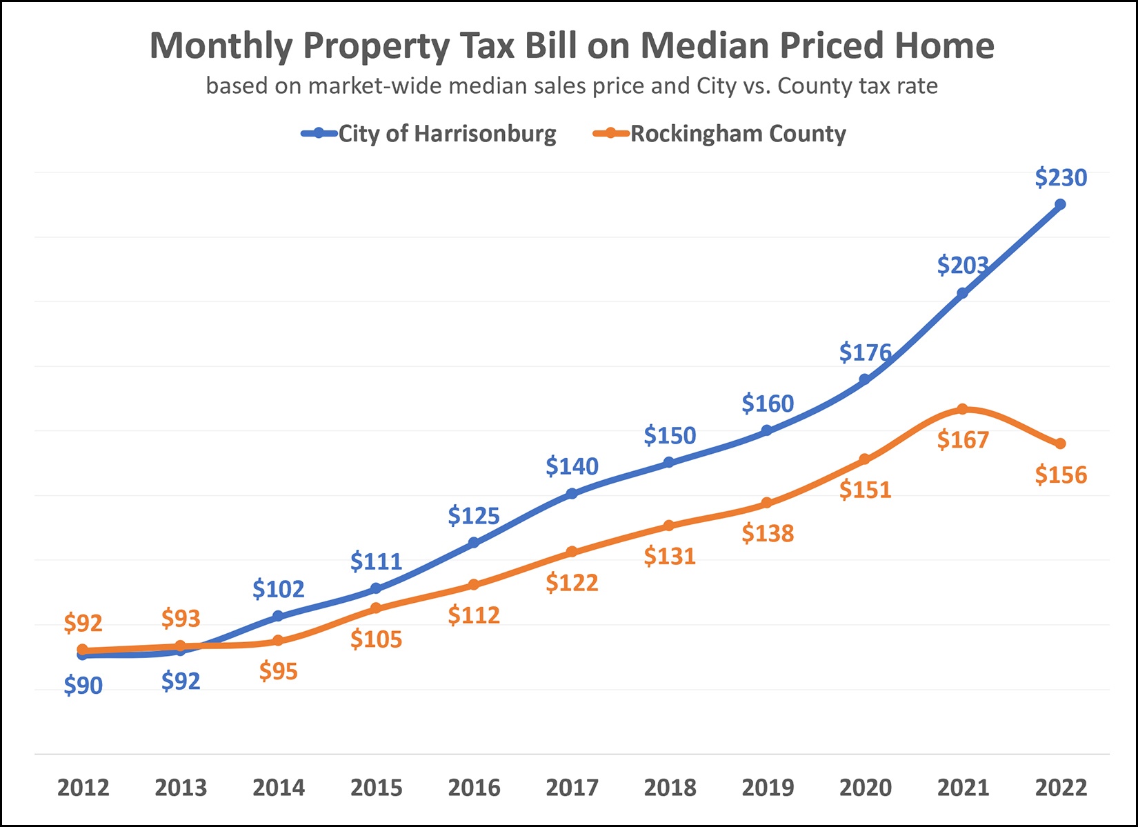 Property Taxes