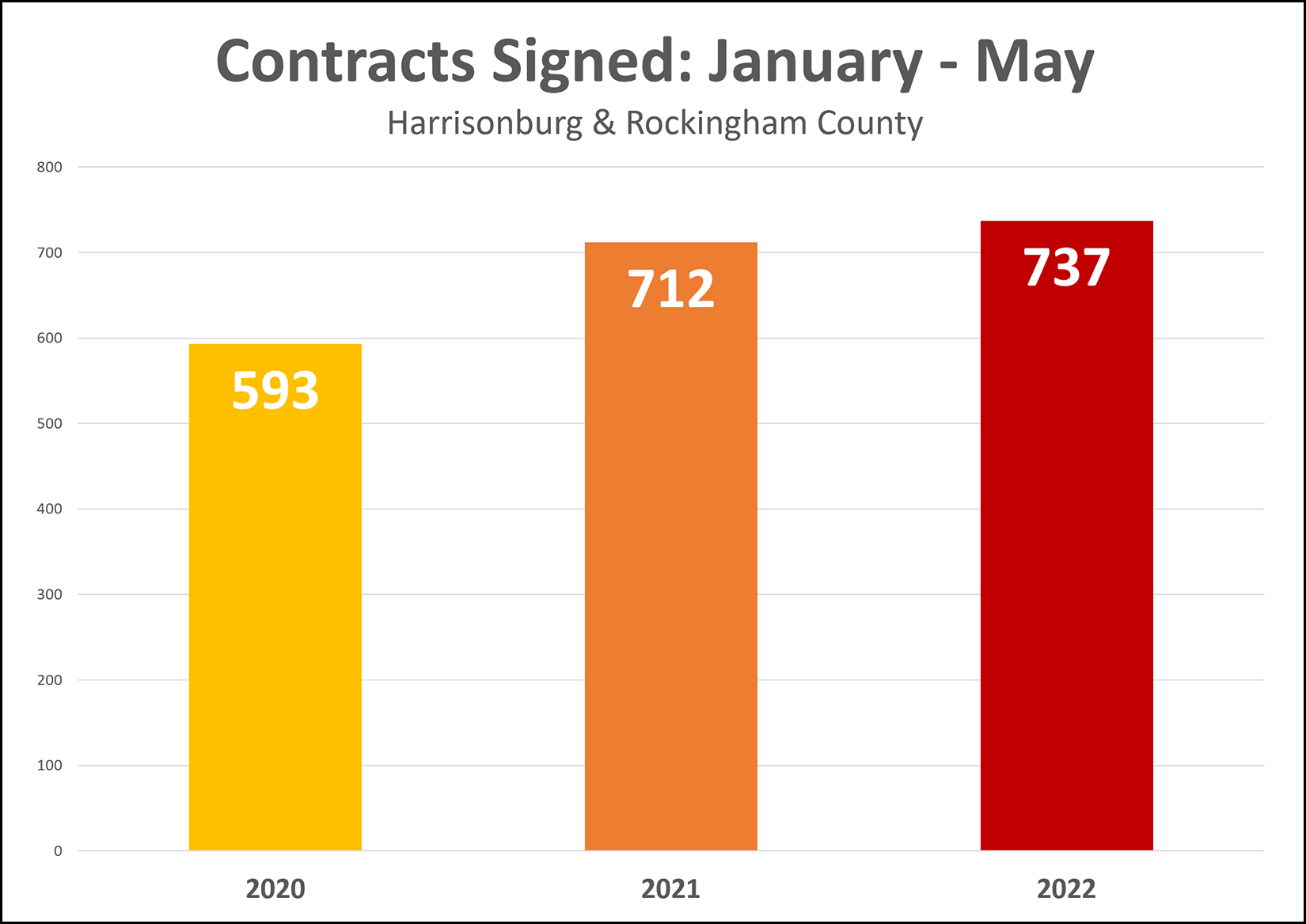 Contract Activity