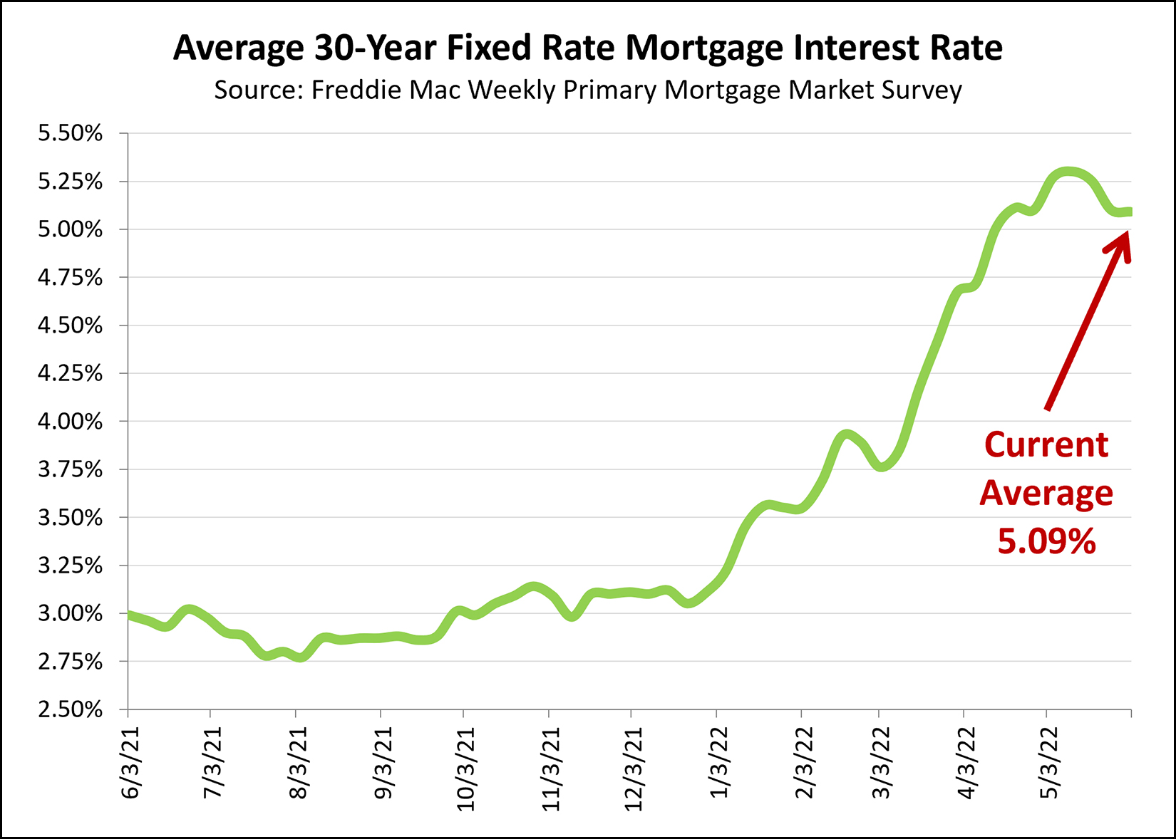 Mortgage Interest Rates