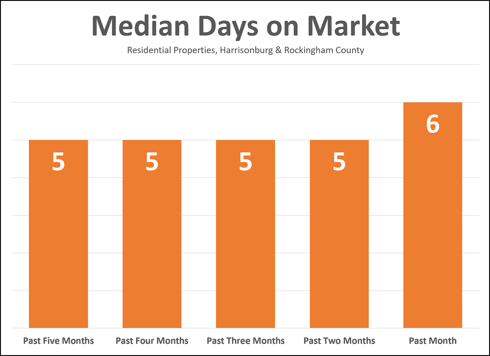 Days On Market