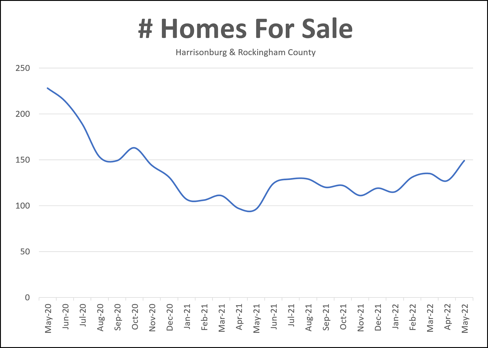 Housing Inventory