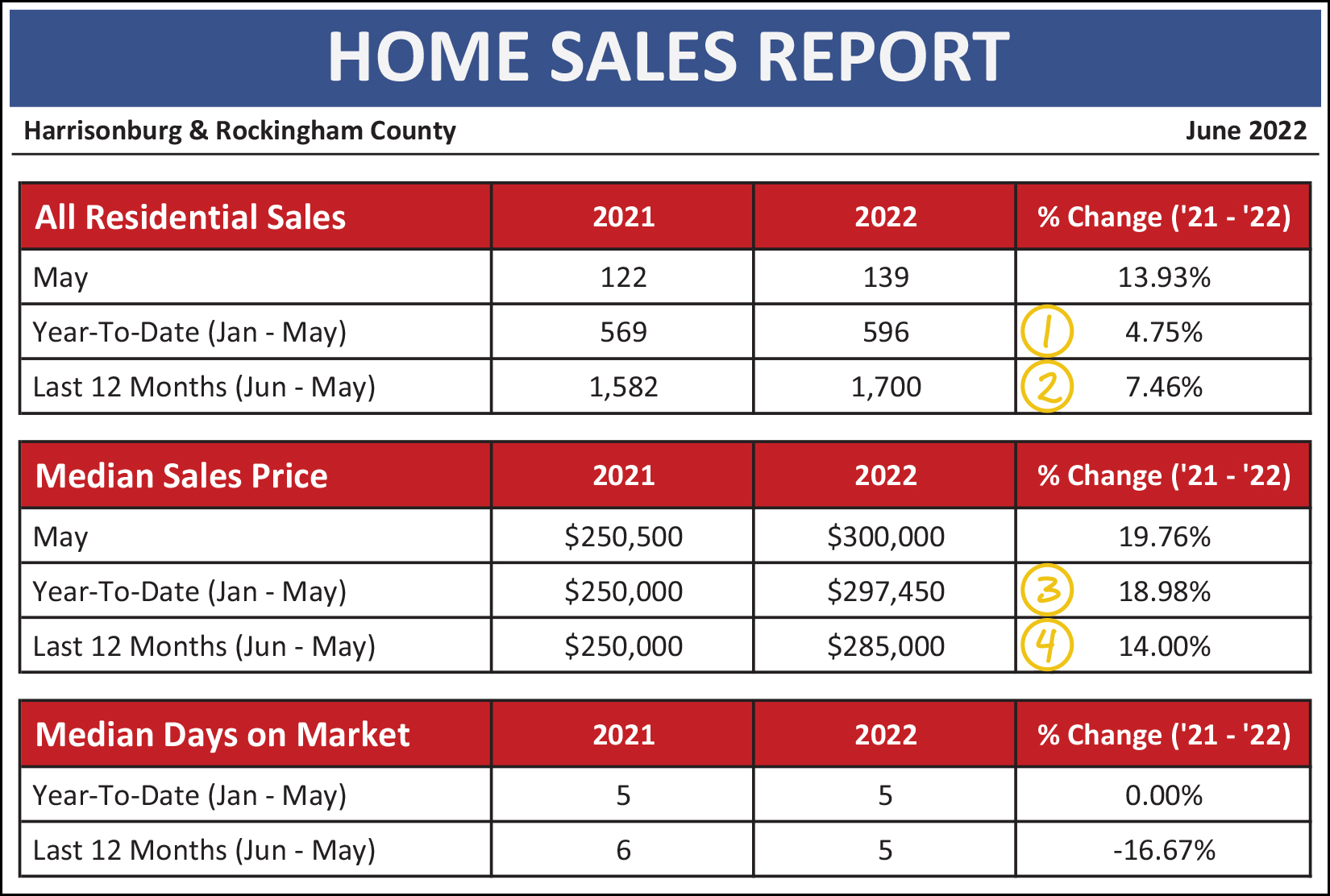 Monthly Market Report