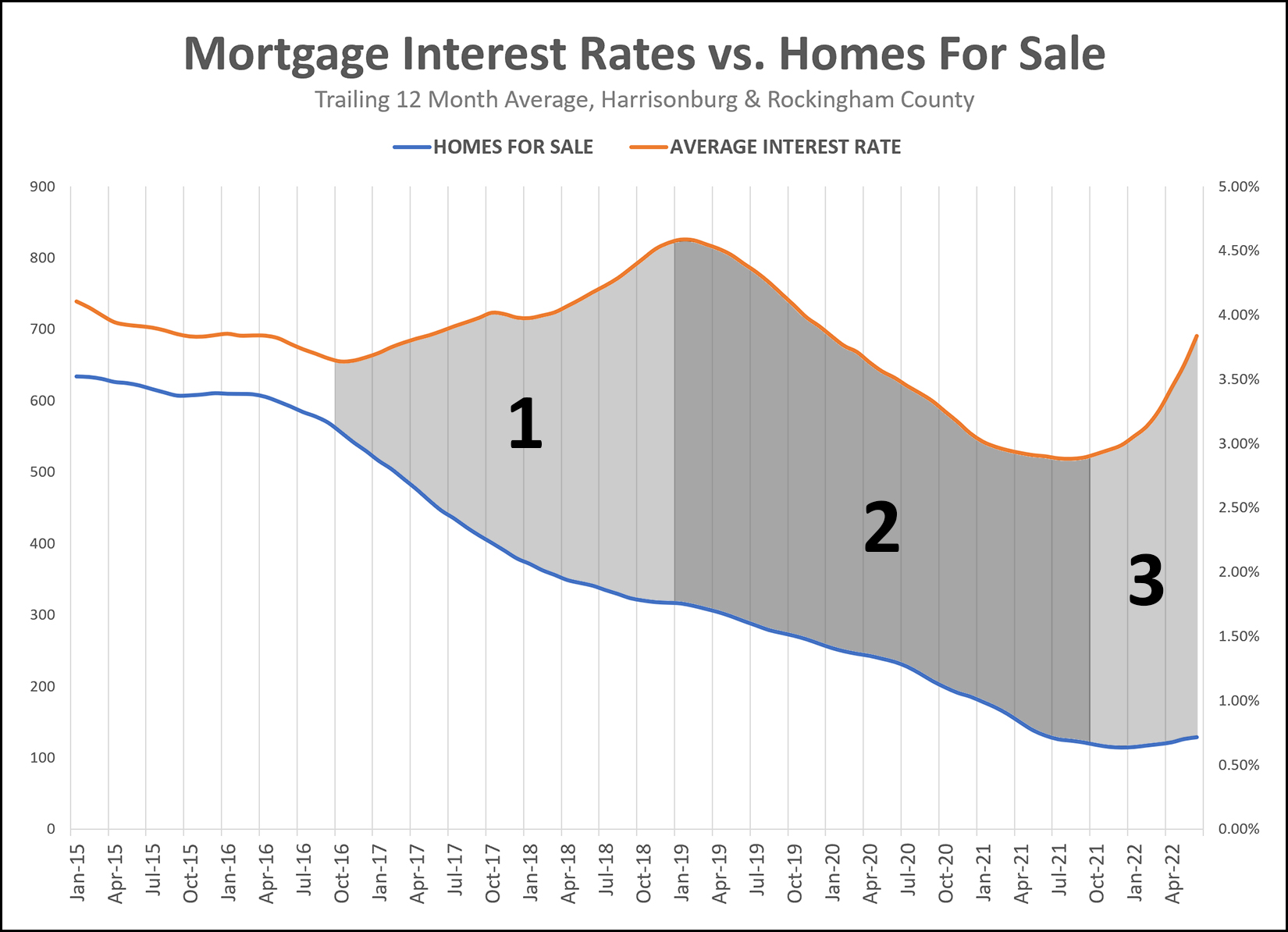 Inventory & Interest Rates