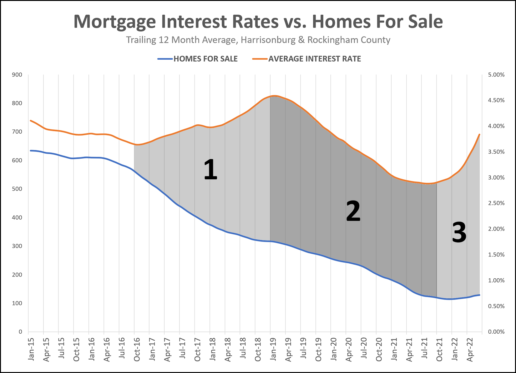 Inventory & Interest Rates
