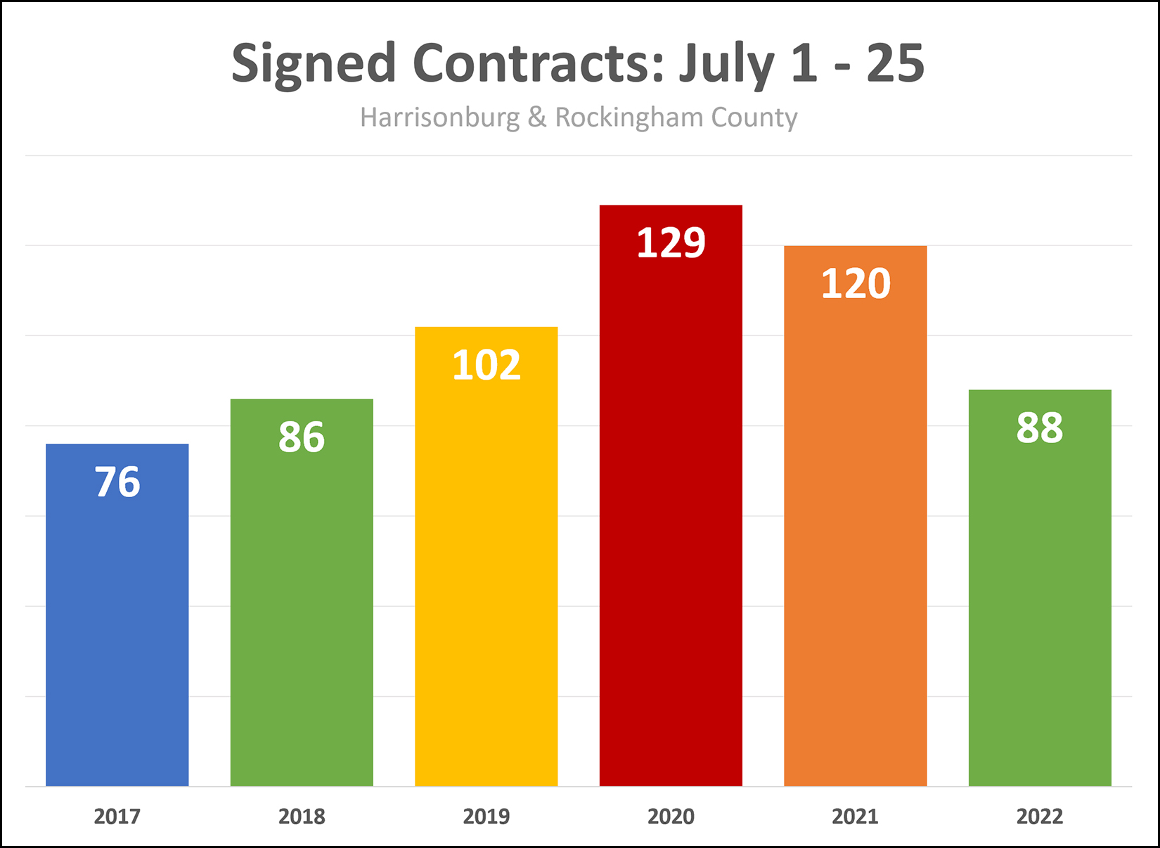 Contract Activity