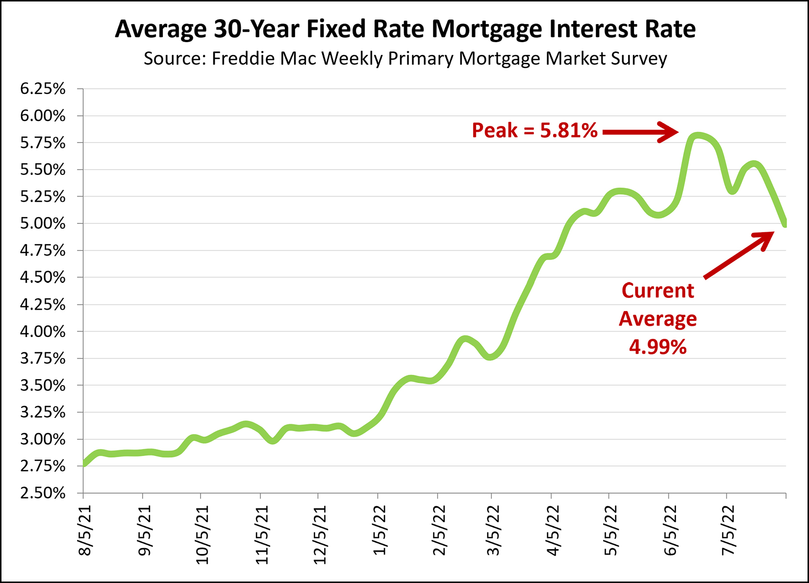 Mortgage Interest Rates