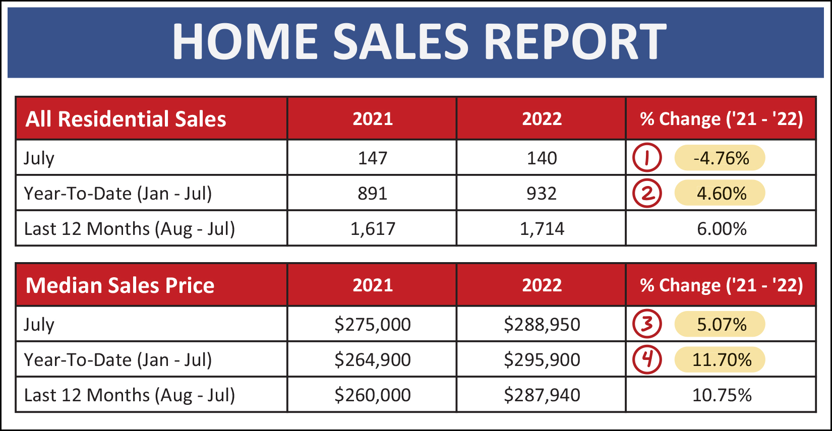 Housing Market Report