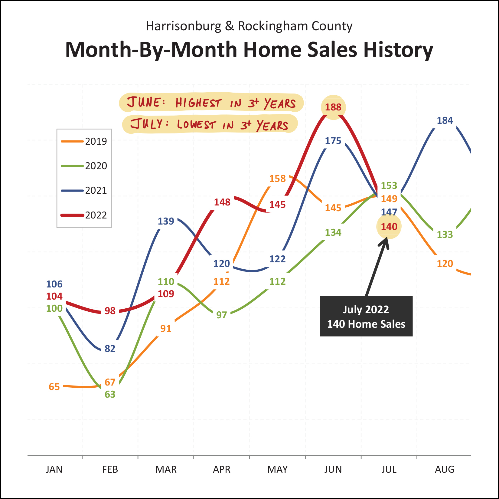 Monthly Home Sales