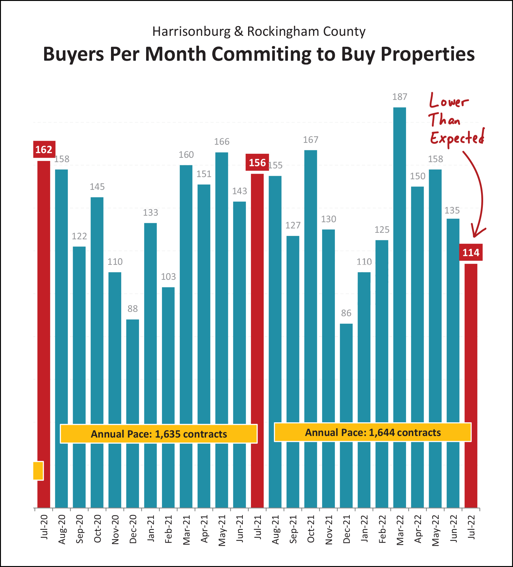 Contract Activity