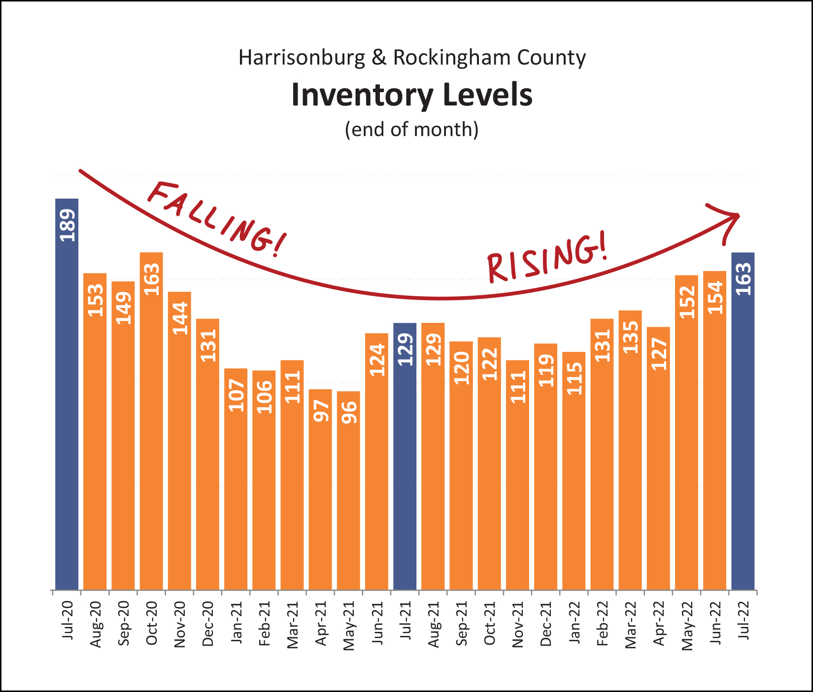 Inventory Levels