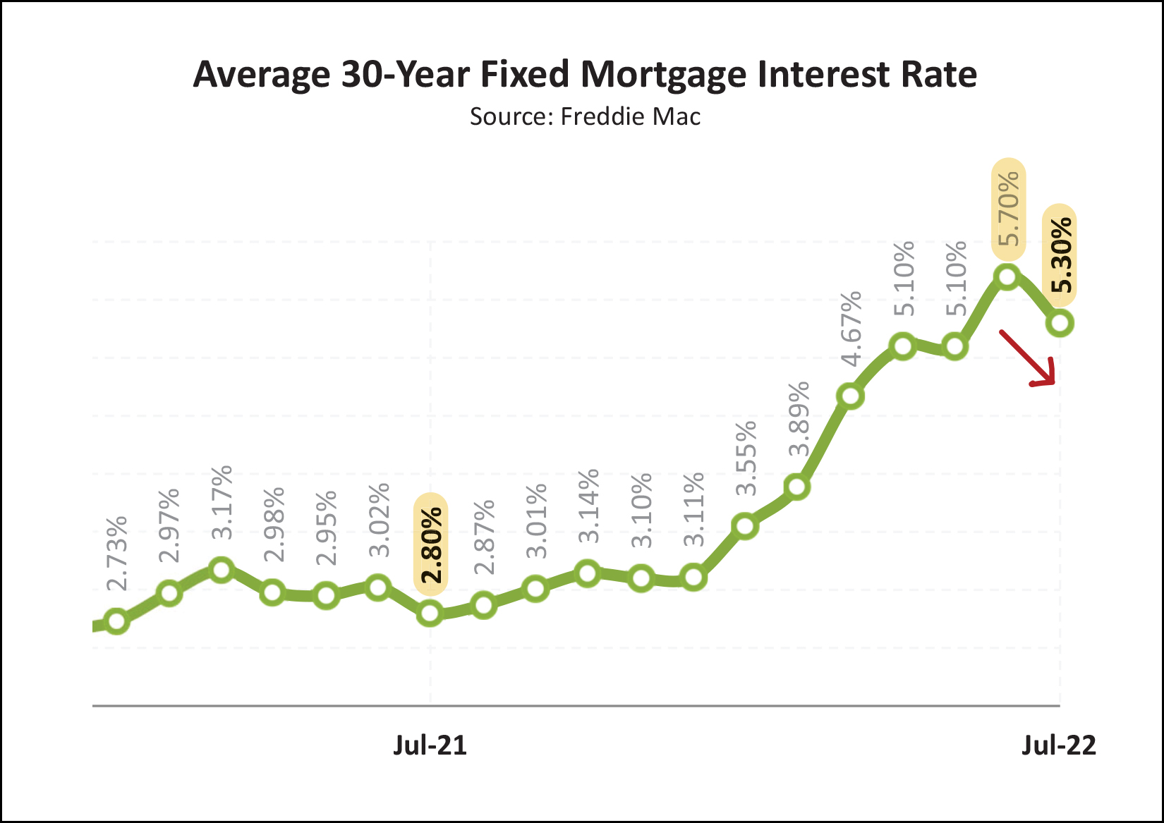 Mortgage Interest Rates