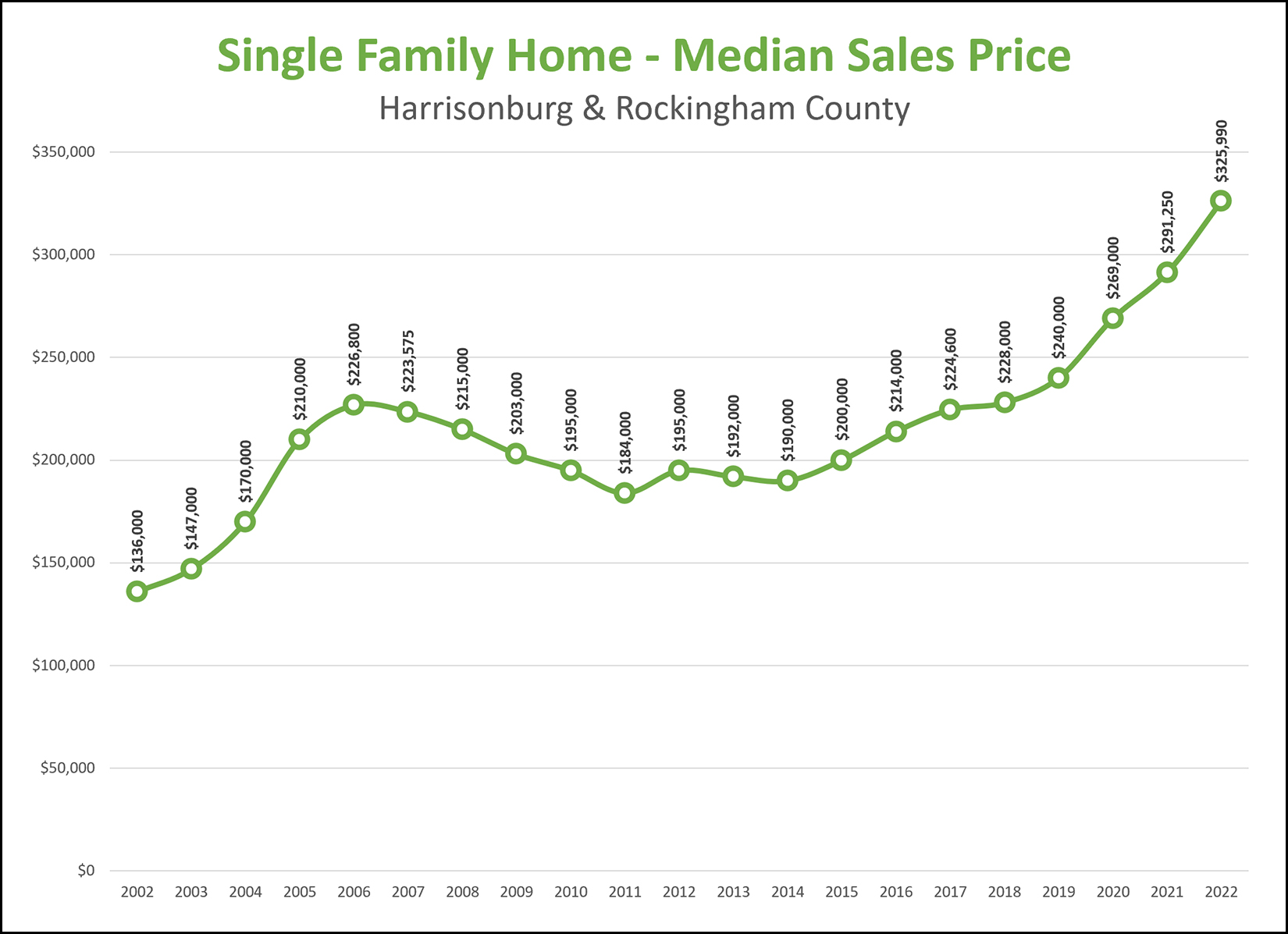 Home Values