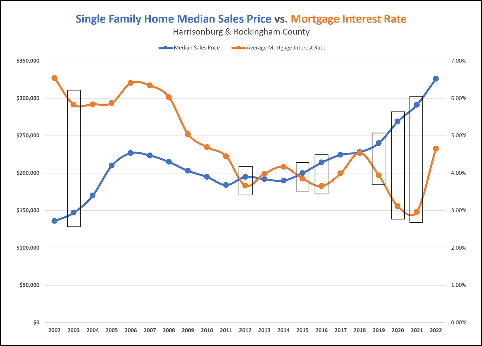Home Prices and Interest Rates