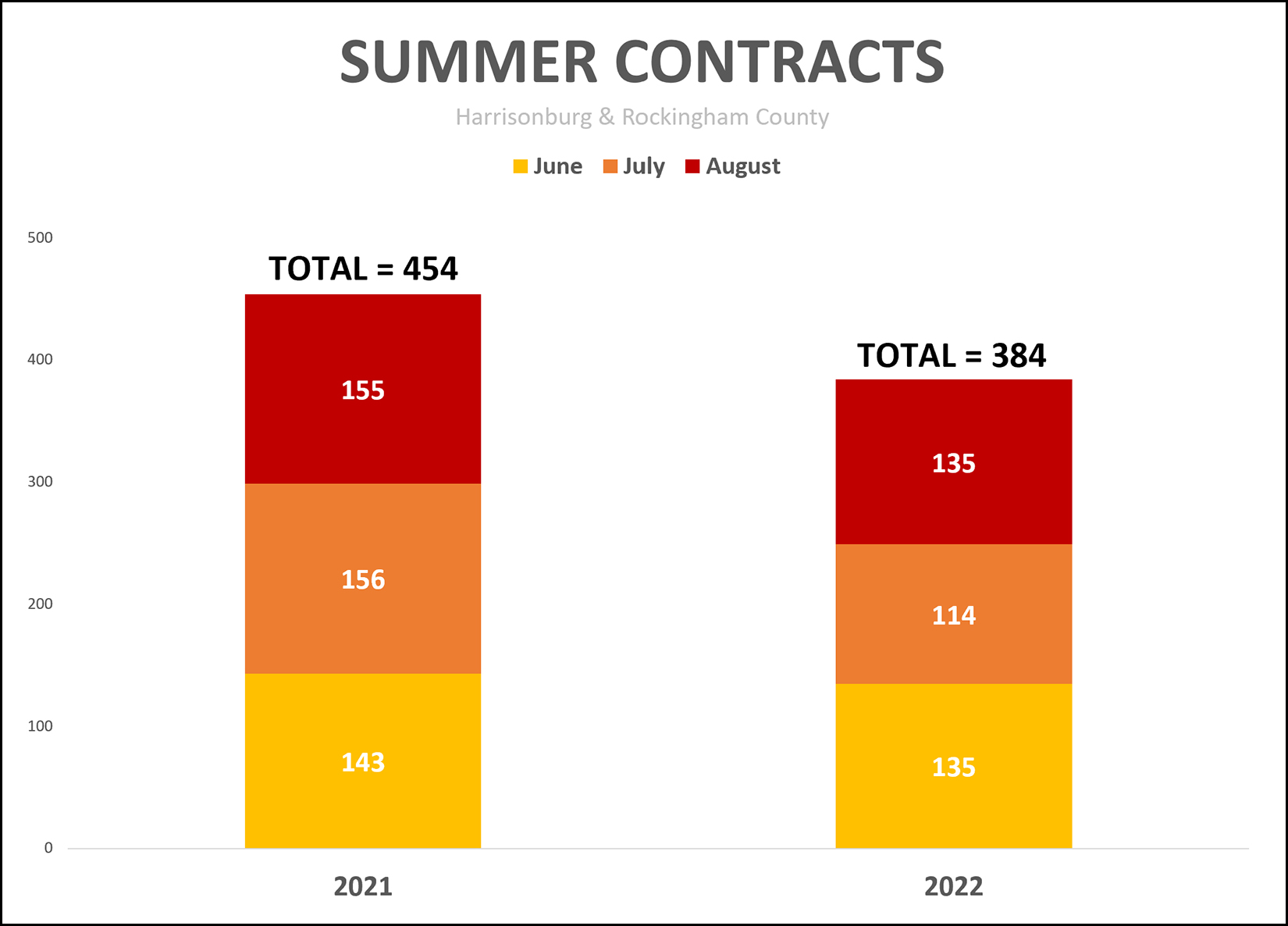 Contract Activity