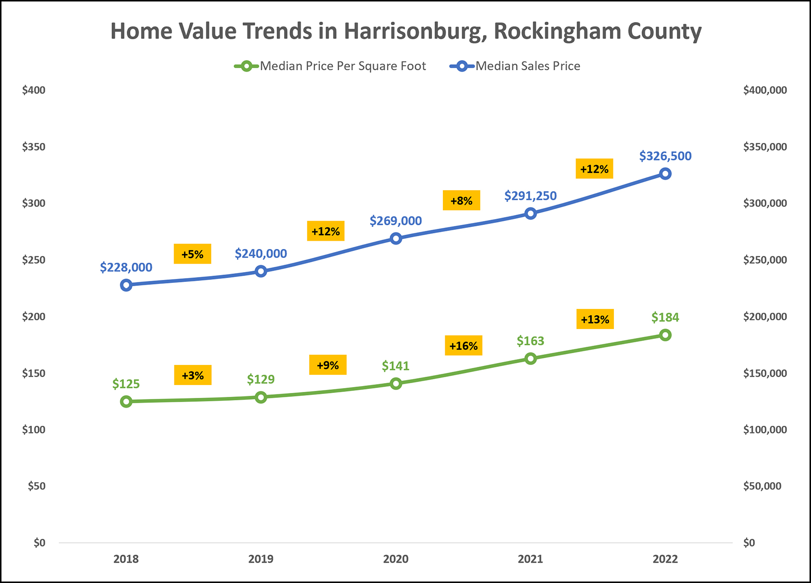 Home Value Trends