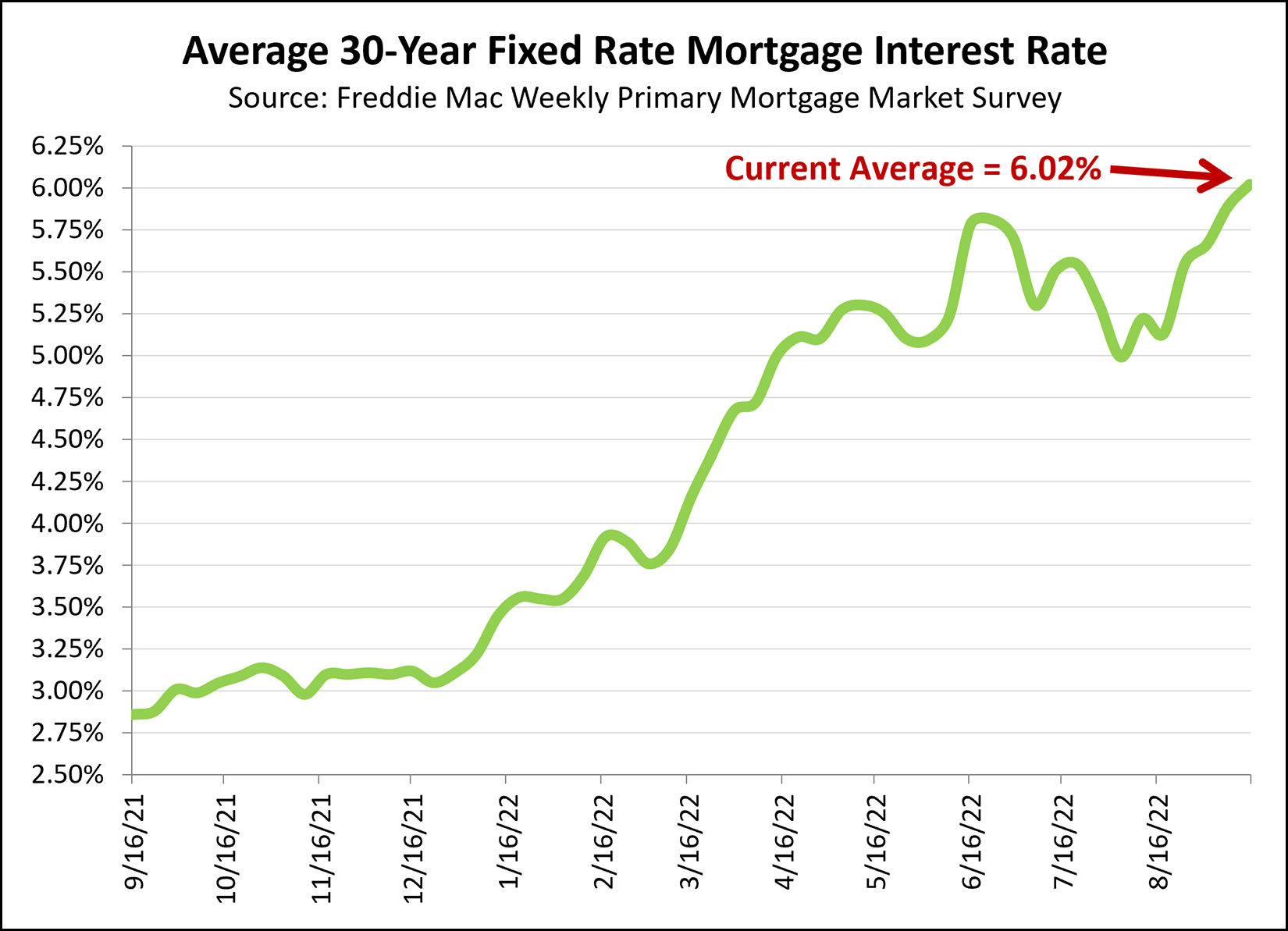 Mortgage Interest Rates