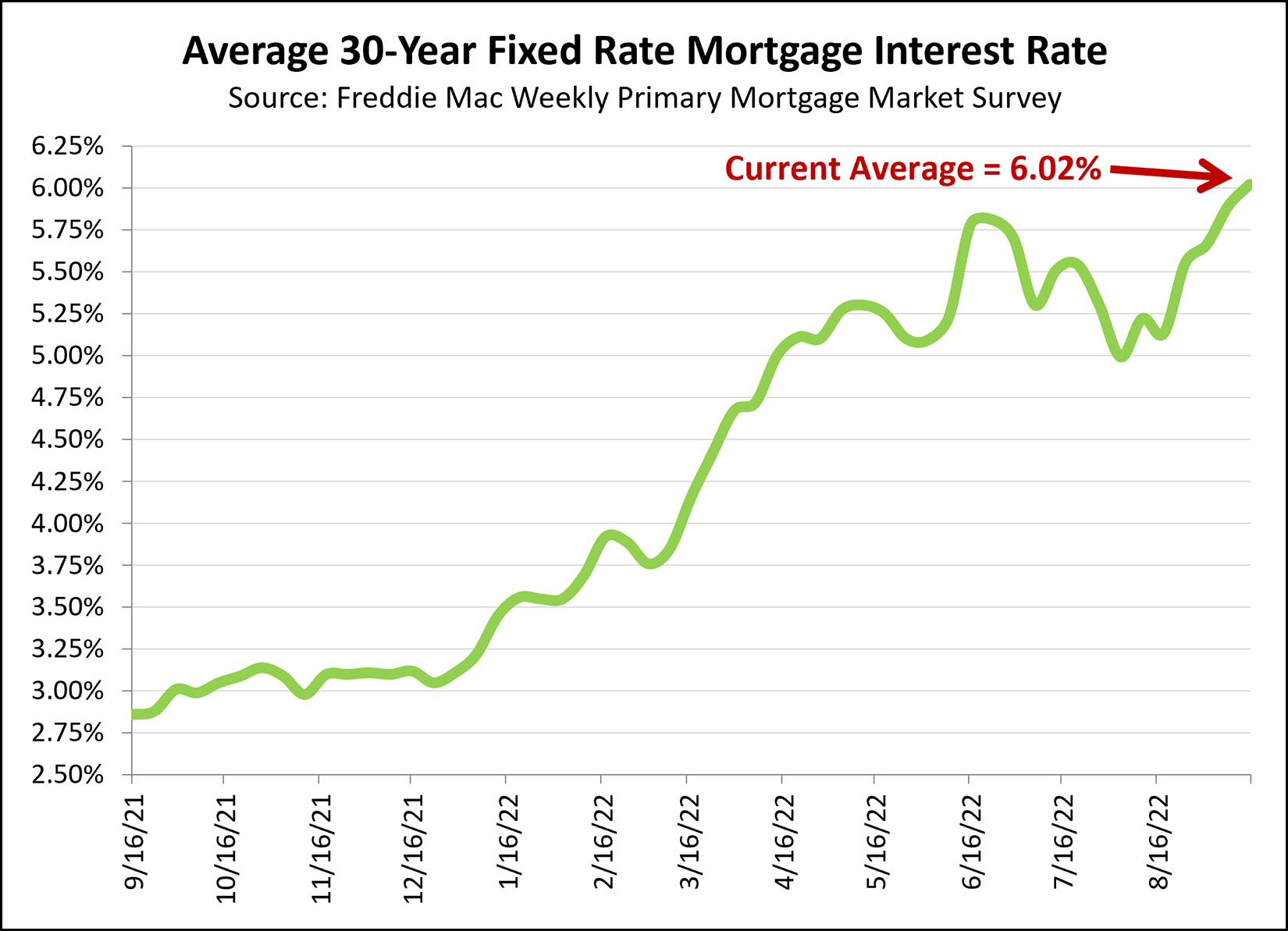 Mortgage Interest Rates