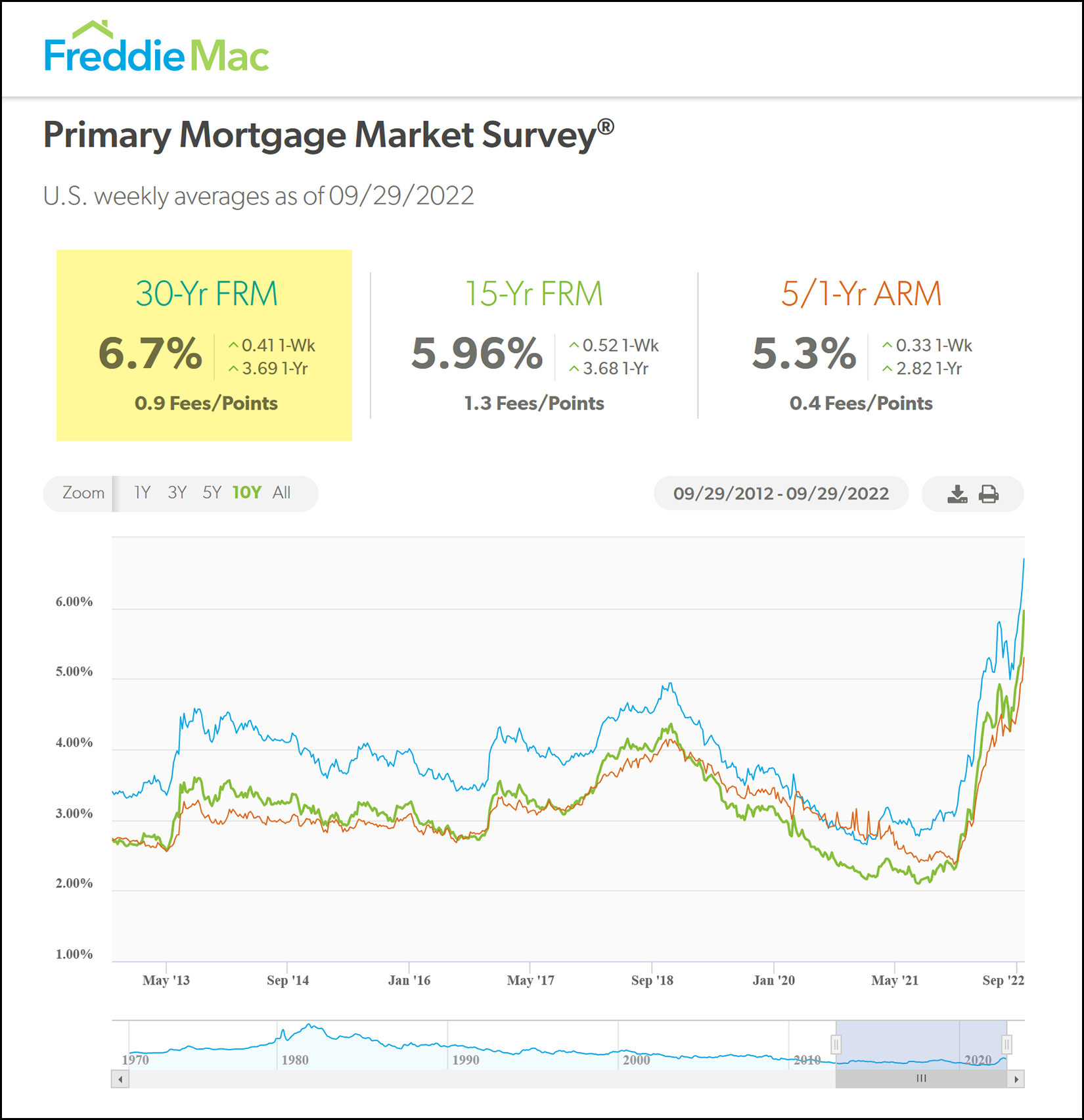 Mortgage Interest Rates