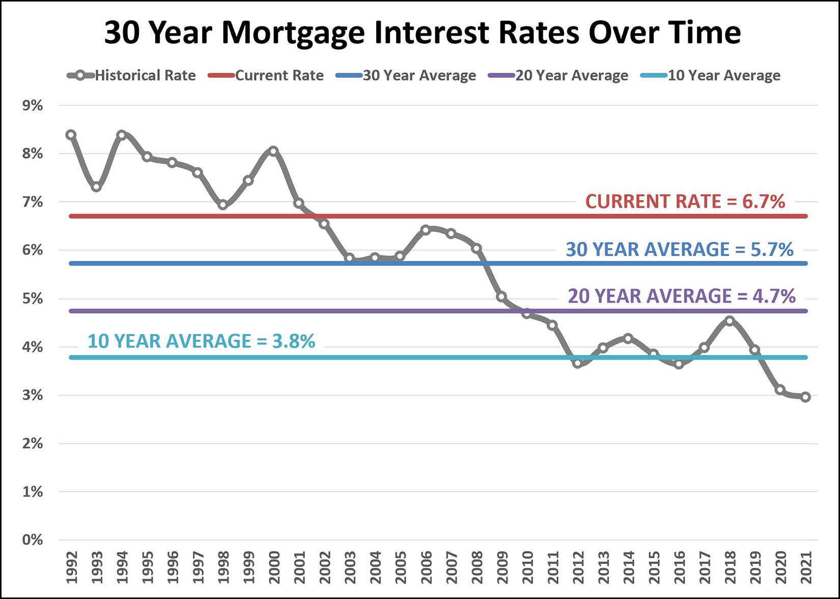 Mortgage Interest Rates