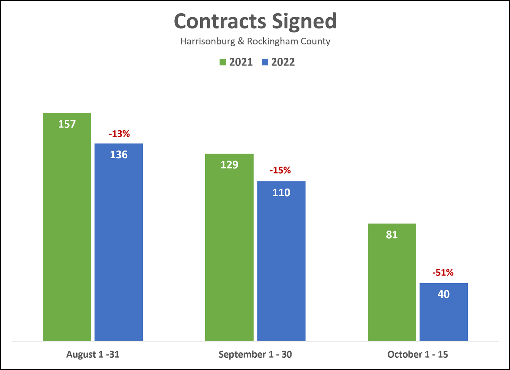 Contract Activity