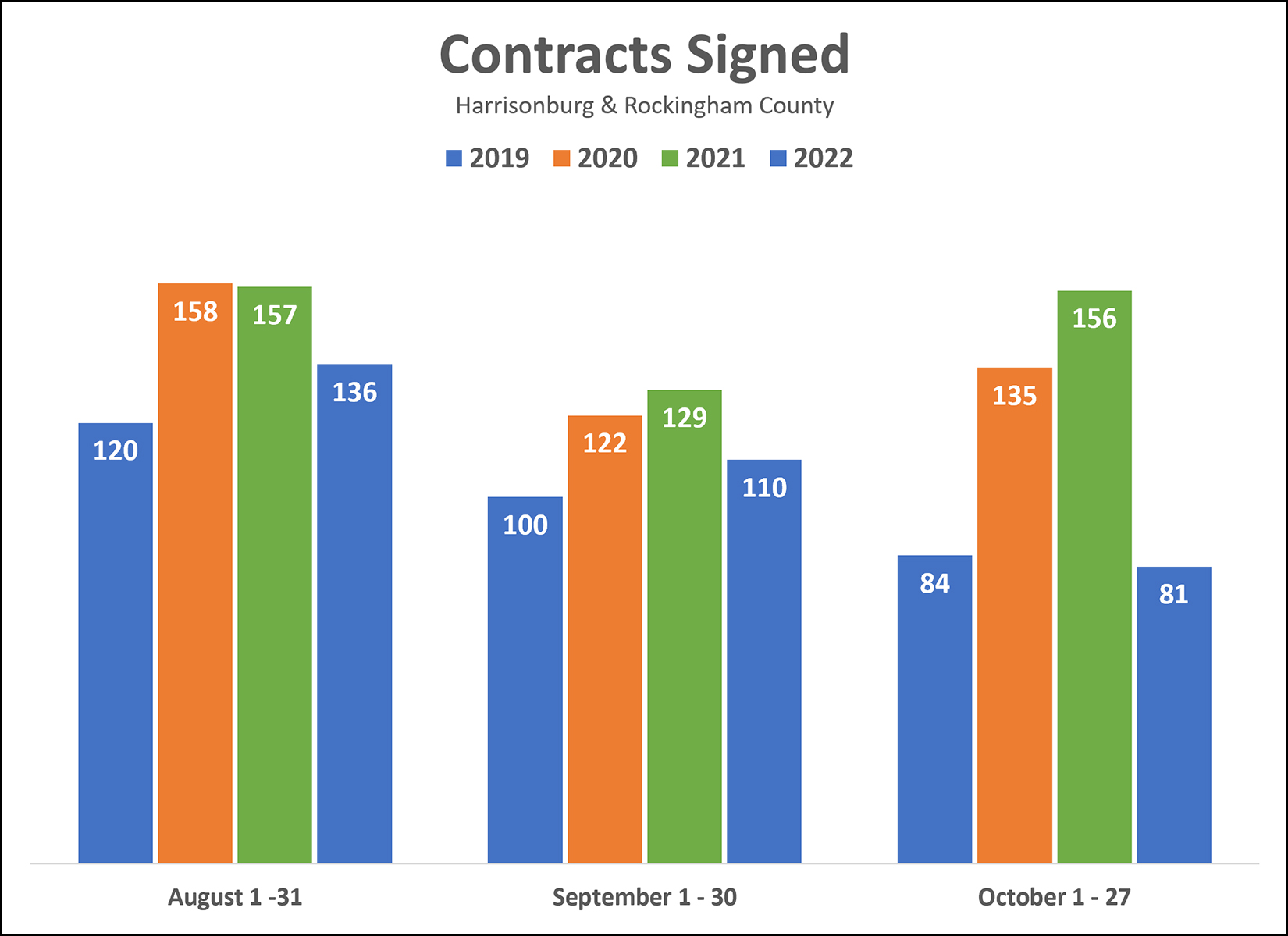 October Contract Activity