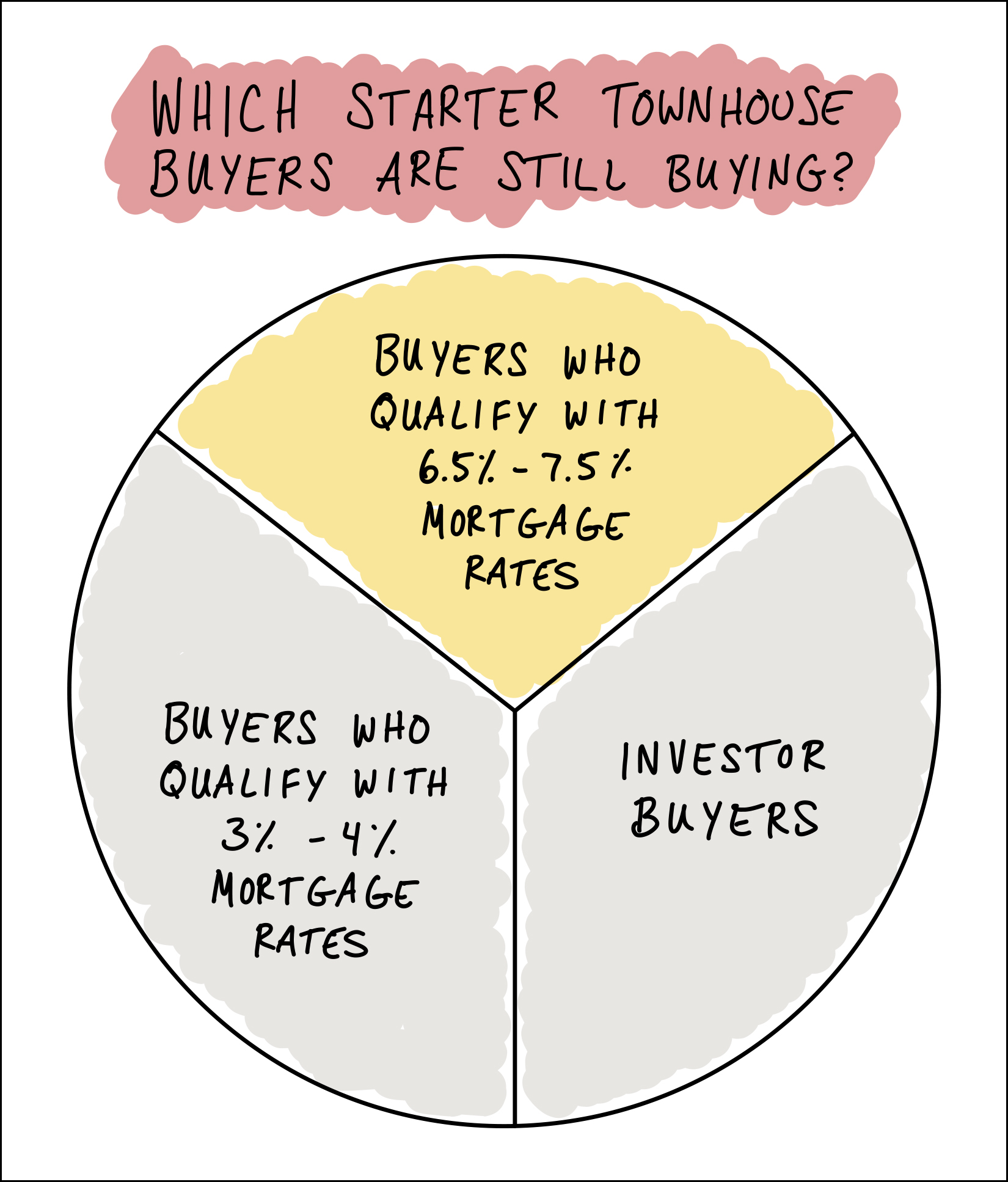 Townhouse Buyers