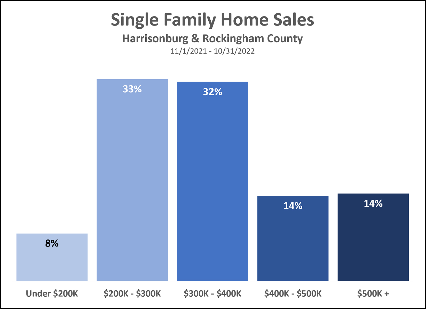 Home Sales By Price Range