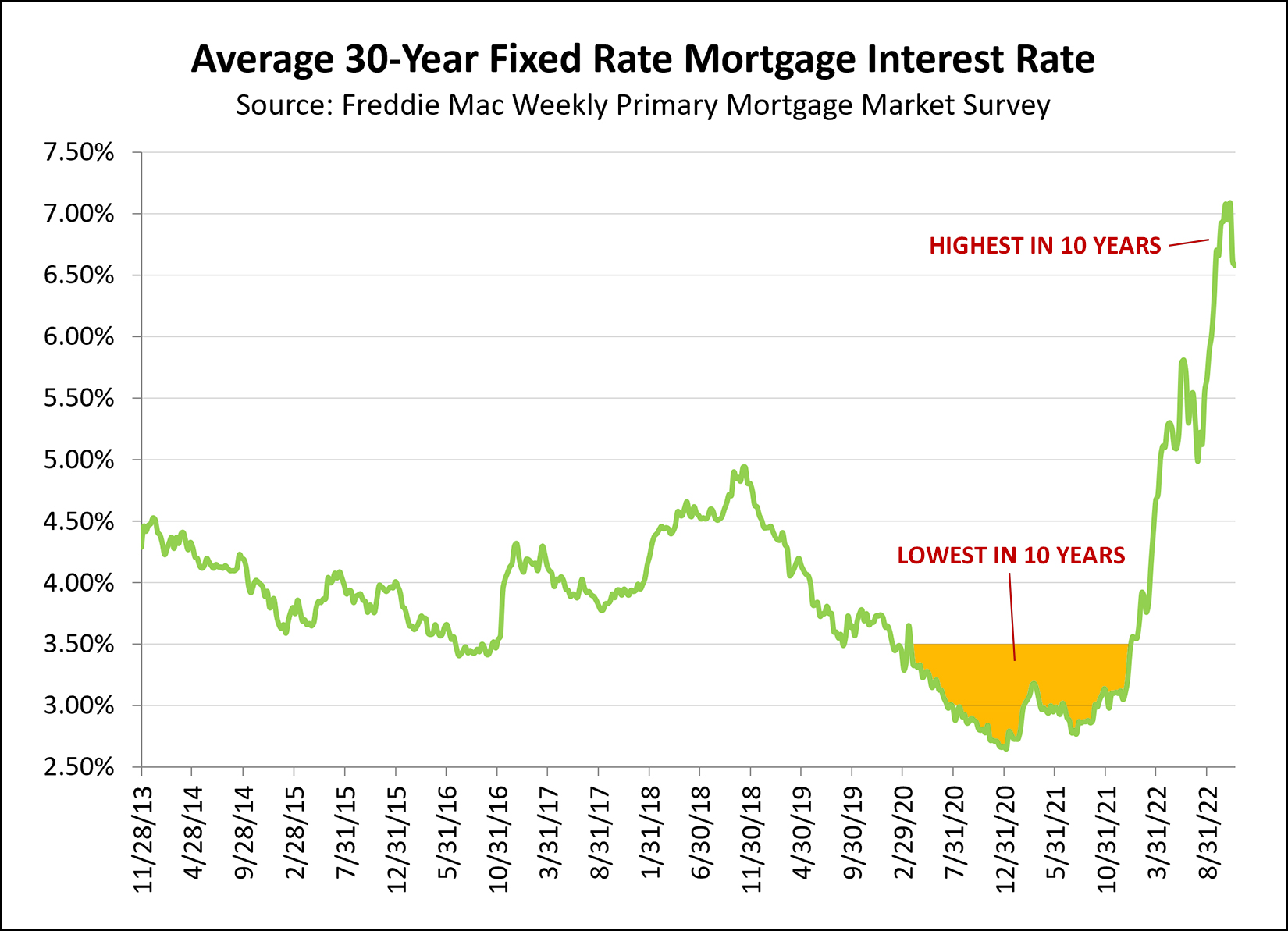 Mortgage Interest Rates