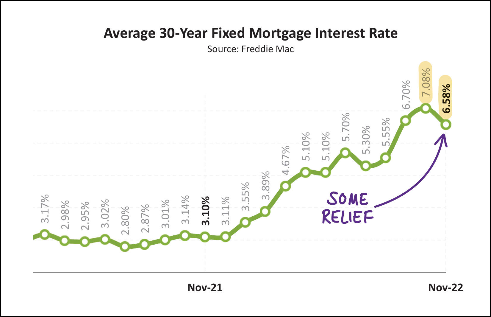 Mortgage Interest Rates