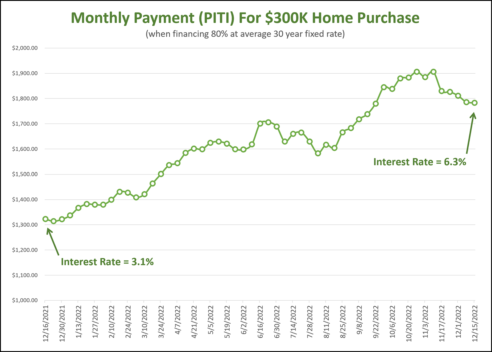 Housing Cost