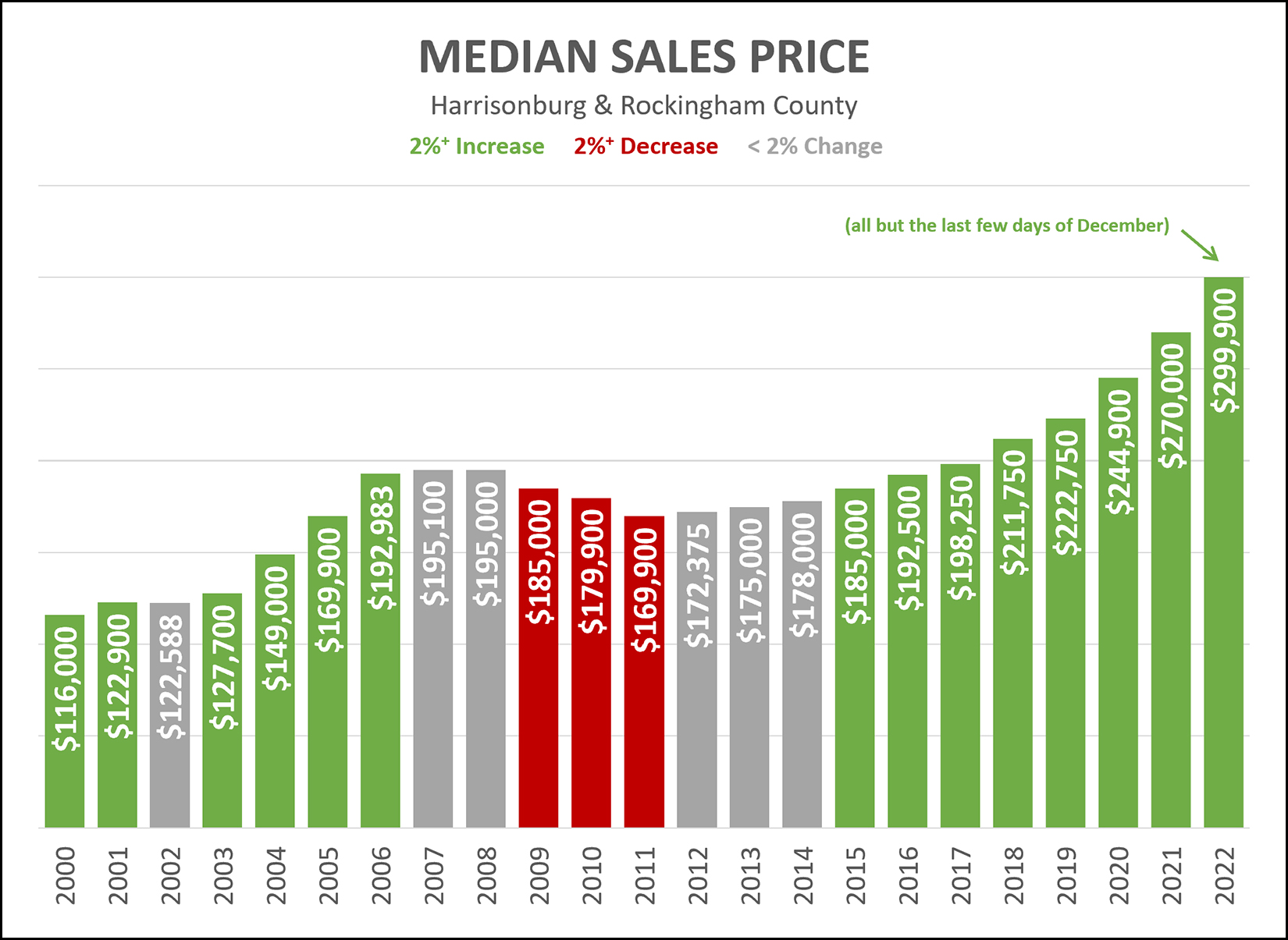 Median Sales Price