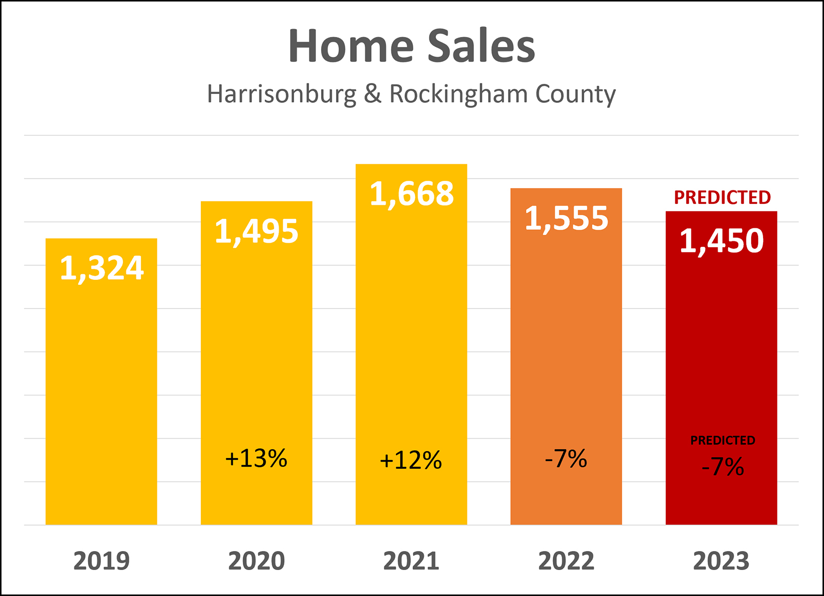 Home Sale Predictions