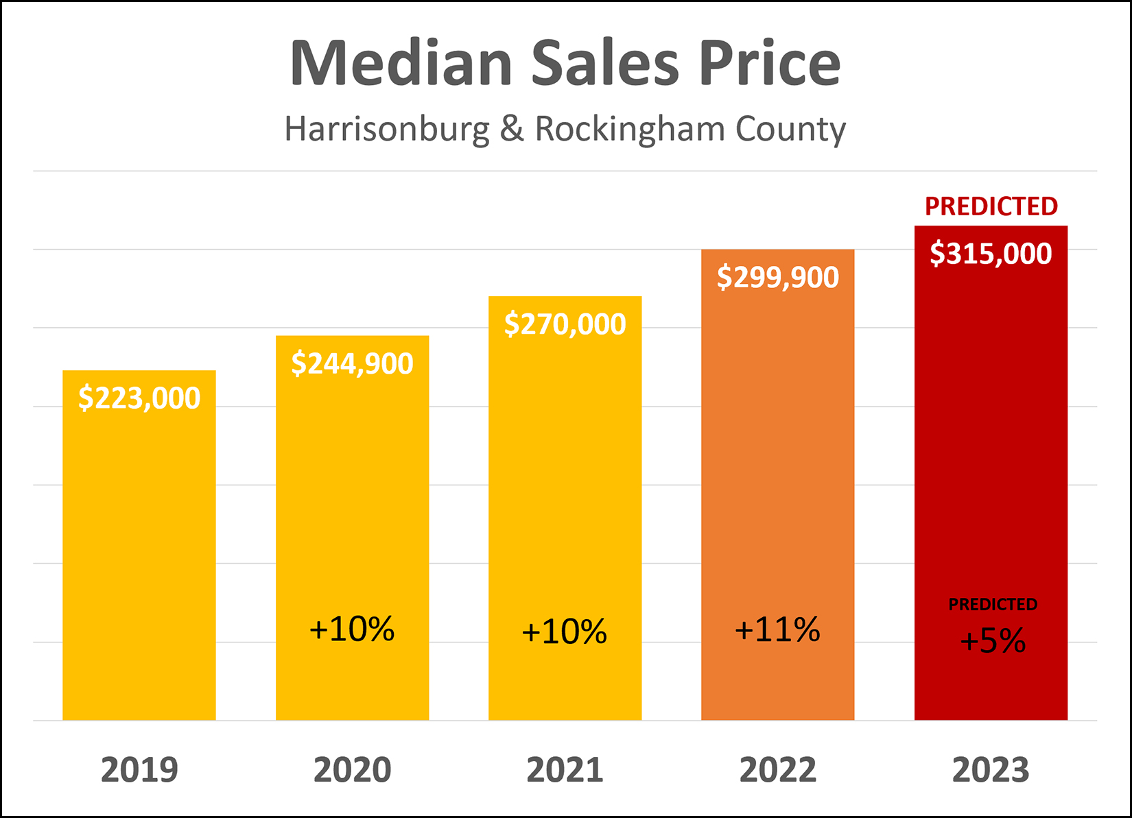 Home Sale Predictions