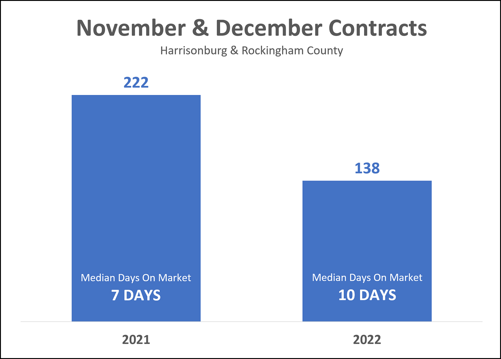 Contract Activity