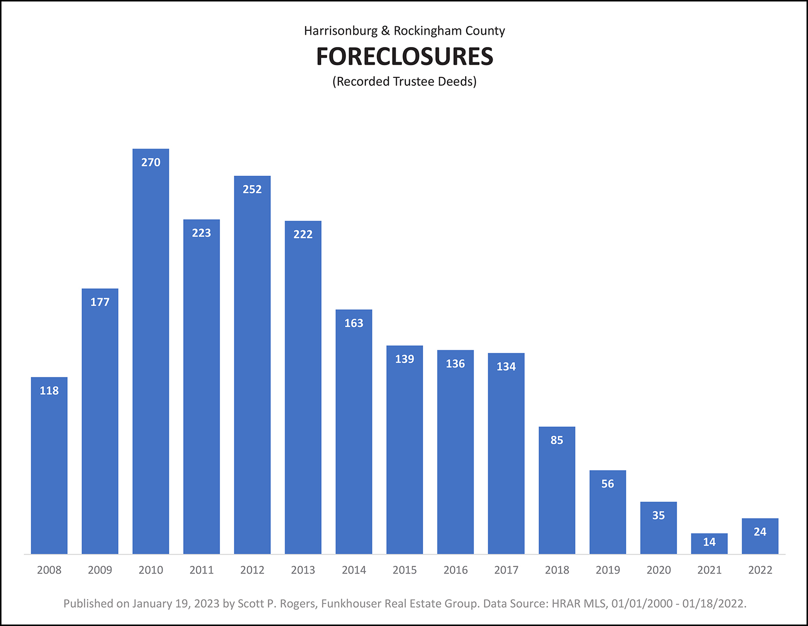 Foreclosures