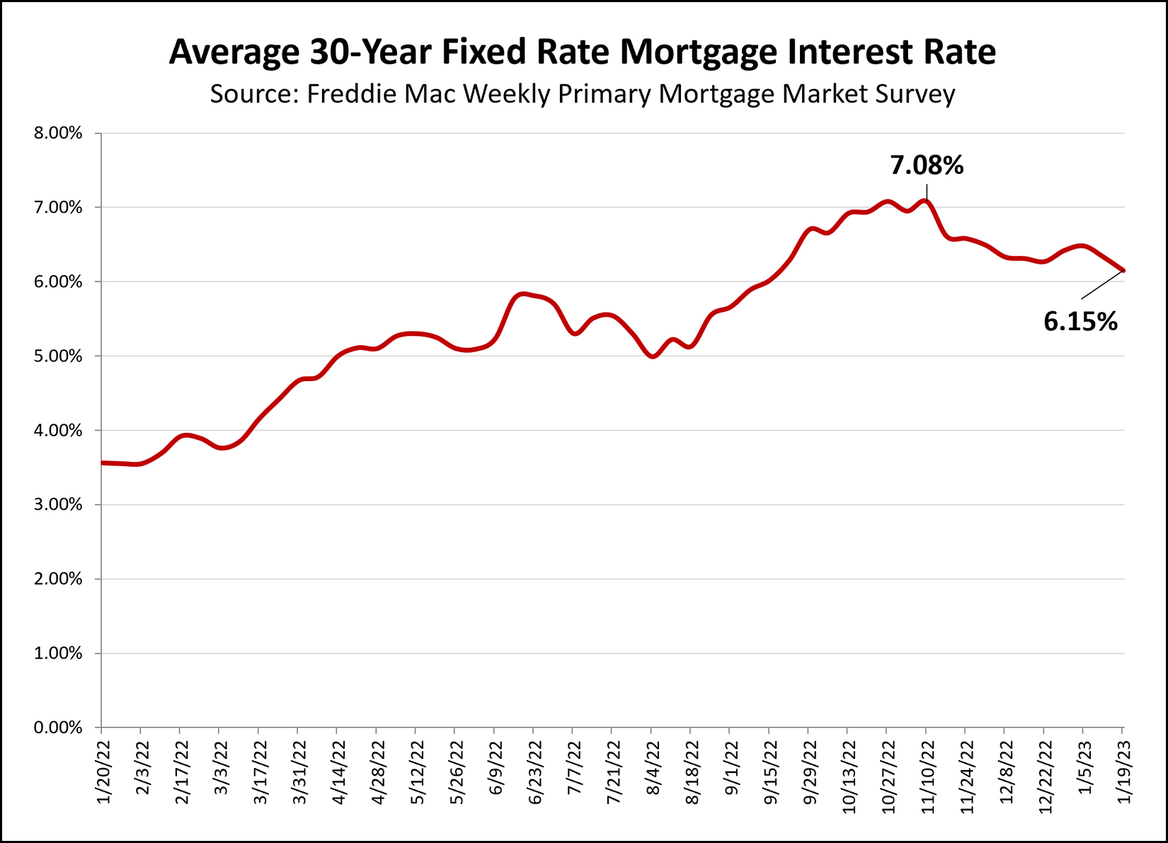 Mortgage Interest Rates