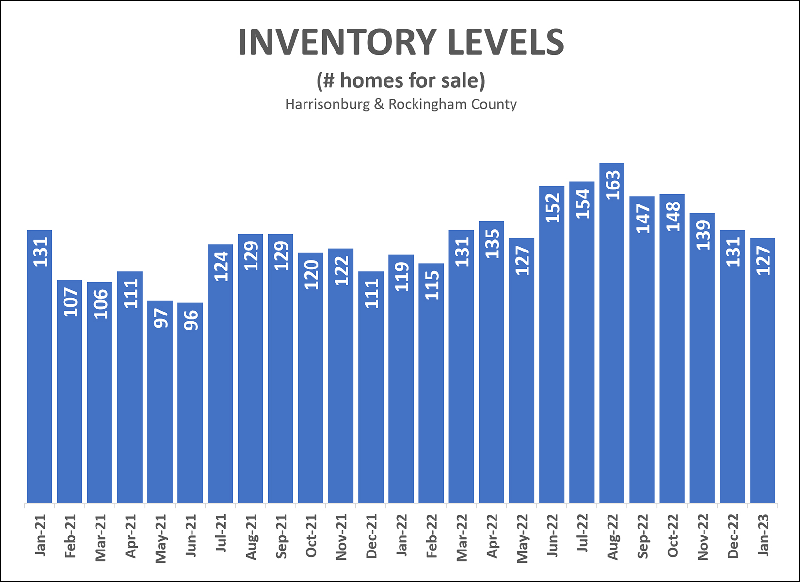 Inventory Levels