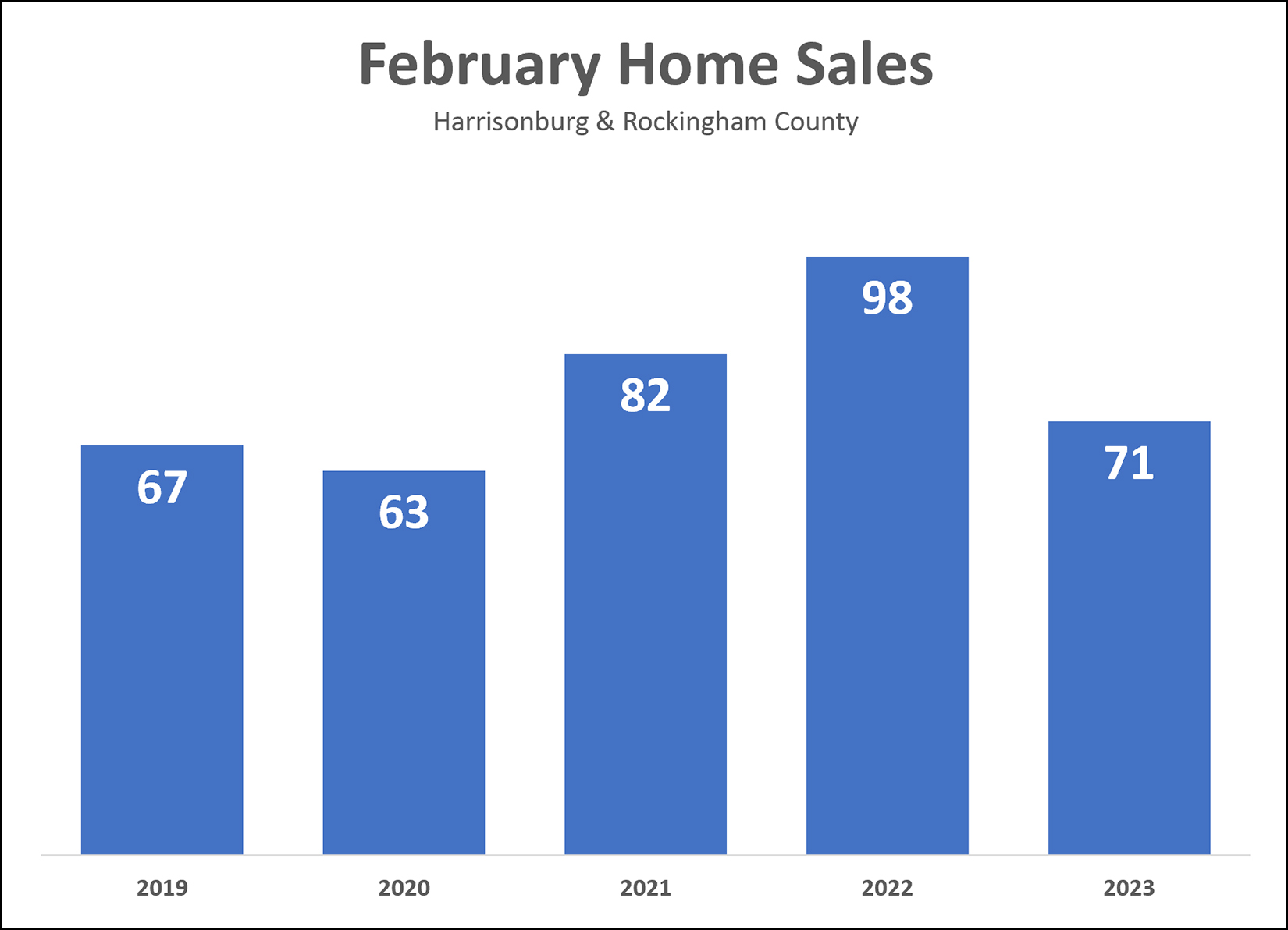 February Home Sales