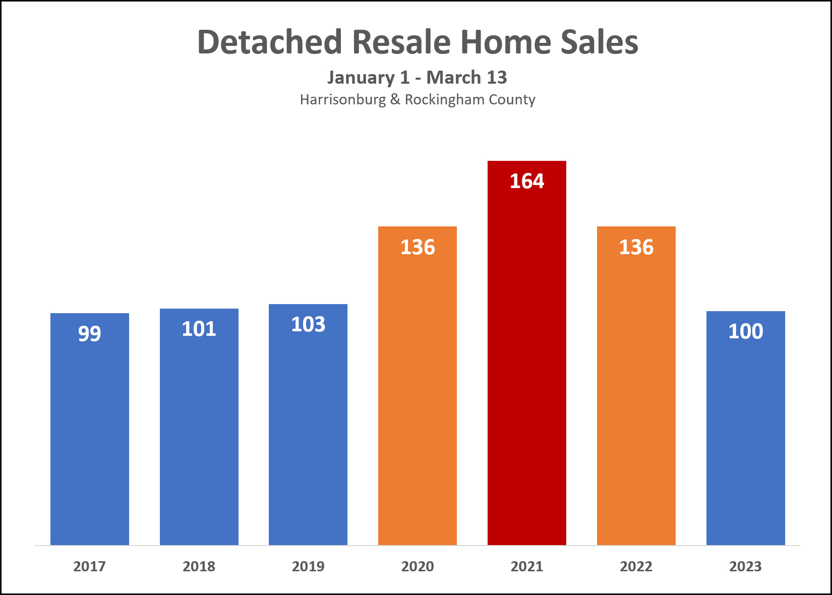 Home Sales