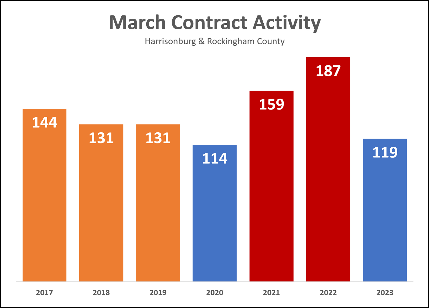 Contract Activity