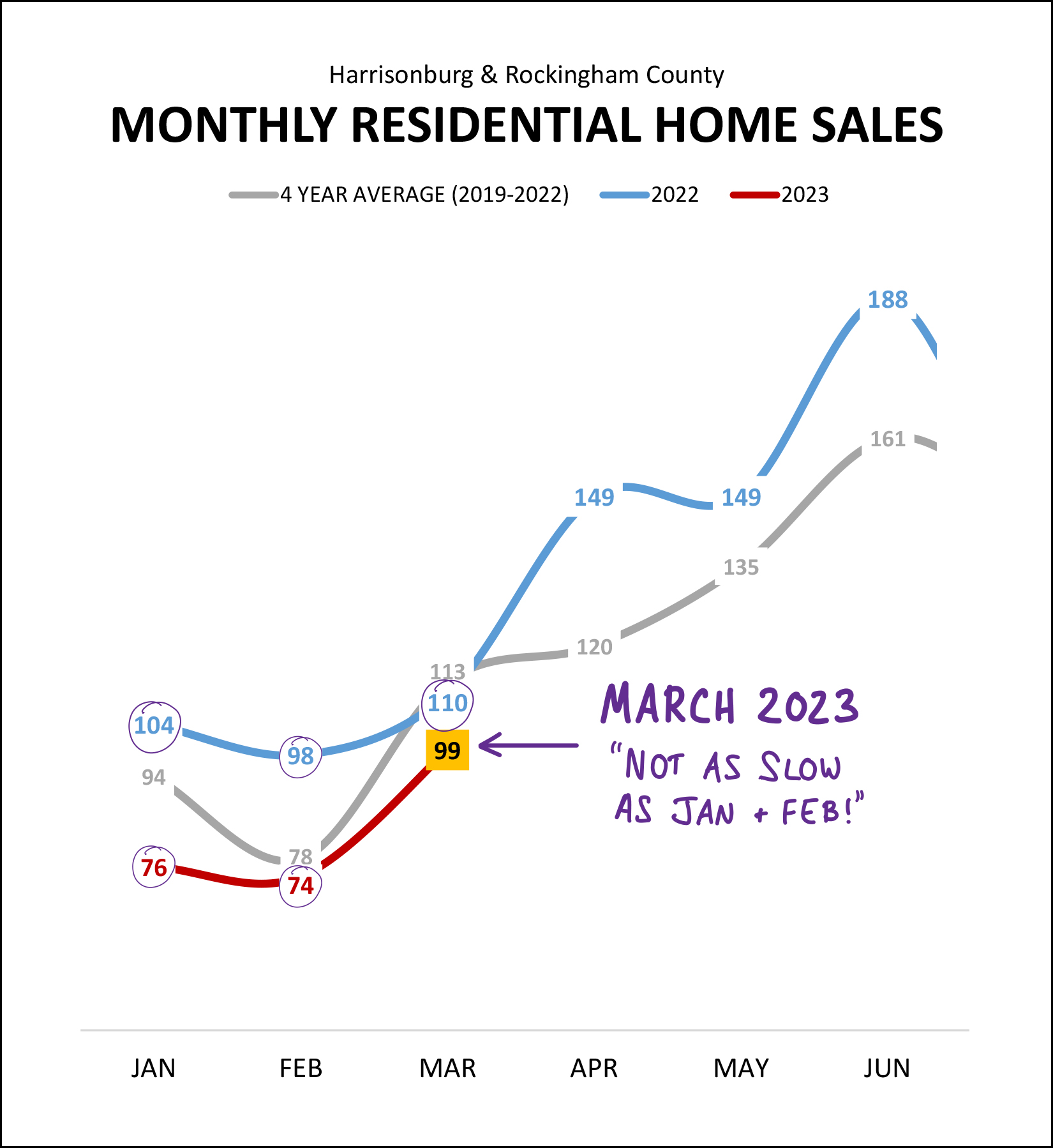 Monthly Home Sales