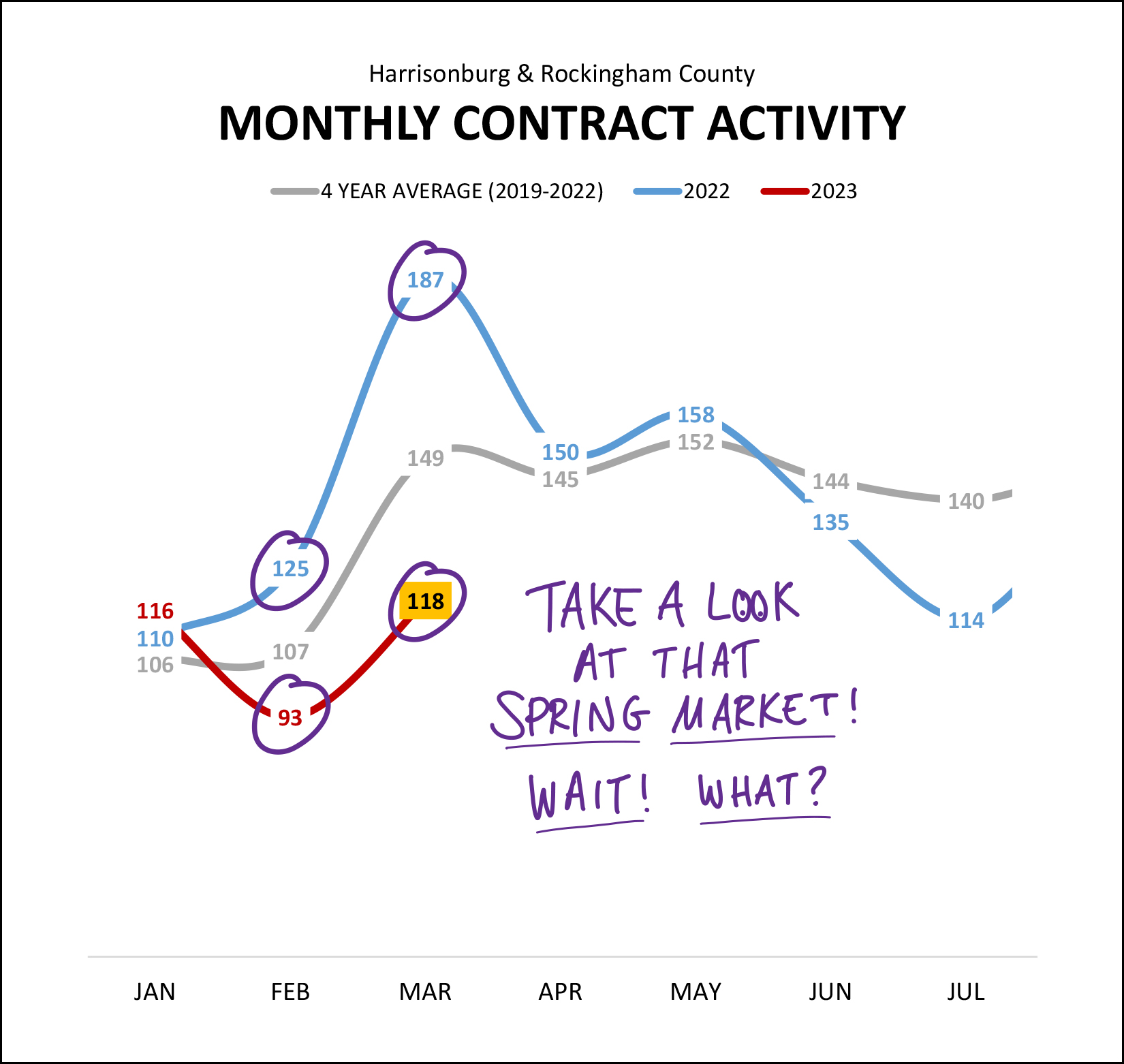 Contract Activity