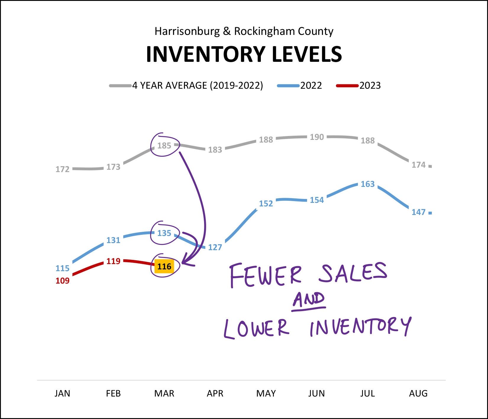 Inventory Levels