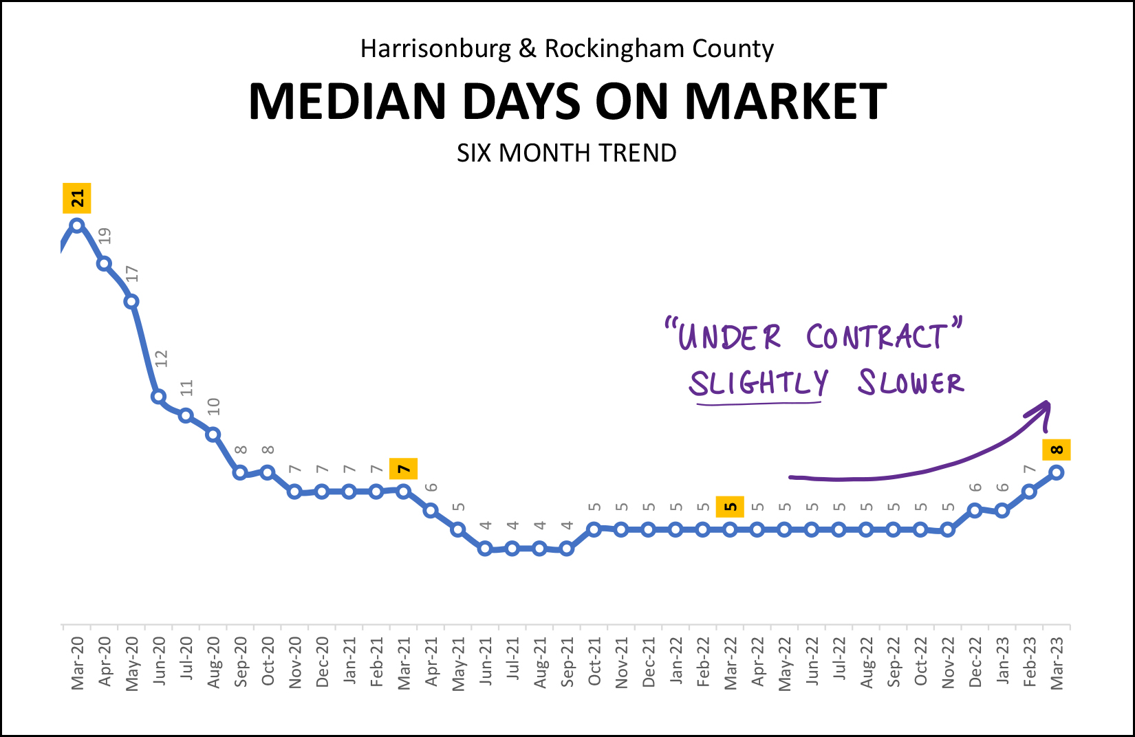 Days on Market