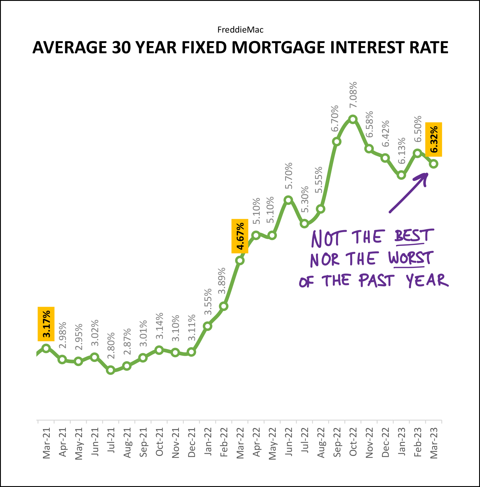 Mortgage Interest Rates